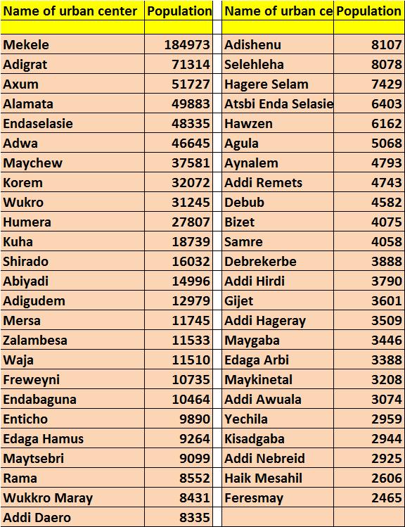 Tigray Region Map Pdf Tigray